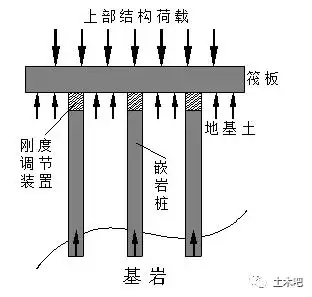 结构丨可控刚度桩筏基础