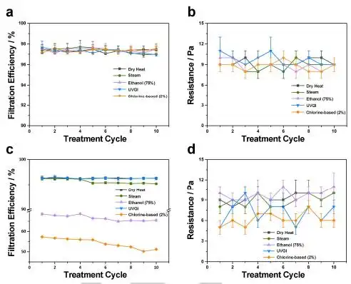 具有n97级别的聚丙烯腈纳米纤维口罩展现出强大的病毒捕捉能力