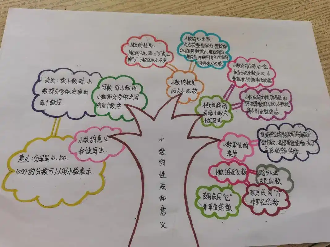 手绘思维导图 #今日份学习 #知识点总结 - 抖音