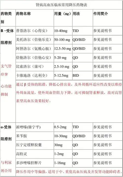 肾病高血压临床常用降压药物表