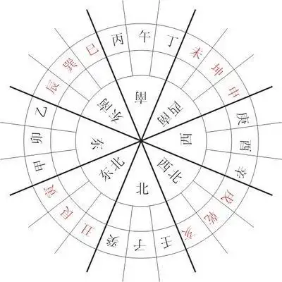 二十四山方位图