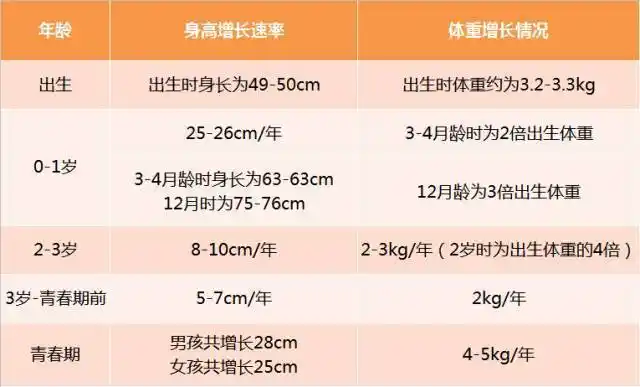 男孩20岁左右),而身高在整个过程中都是一个连续不断的增长过程,但这