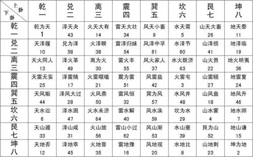 64卦位名及序号(表格)