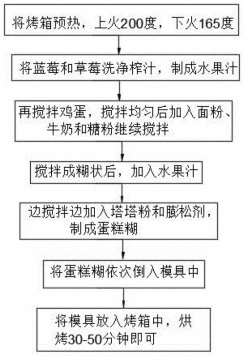 一种蓝莓蛋糕制作方法与流程