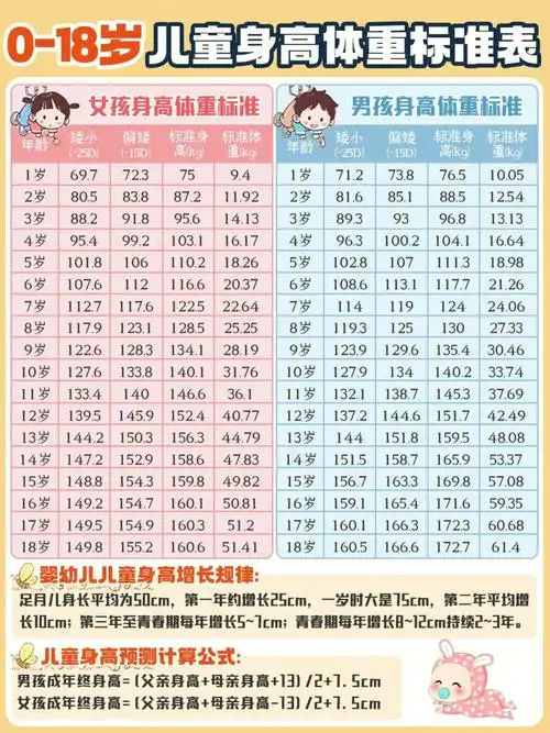 0到18岁儿童身高体重标准表73