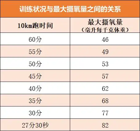 怎样训练才能提高最大摄氧量