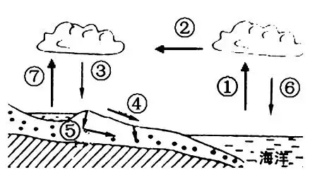 水的循环率简笔画