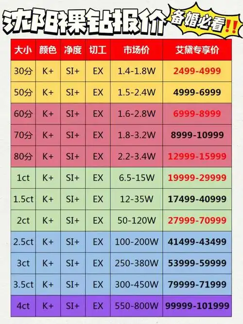 沈阳超全gia裸钻报价定制必看60防踩坑72