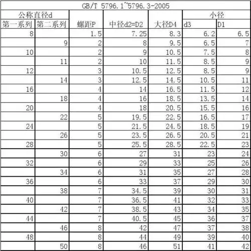 梯形螺纹直径与螺距