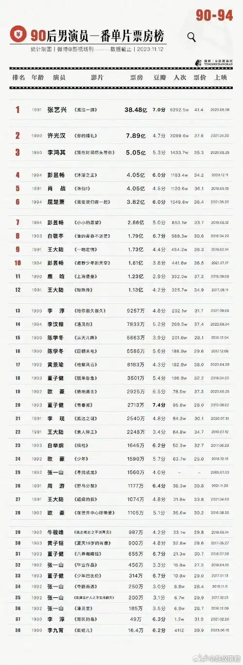 90后男演员一番票房排行榜,张艺兴登顶96