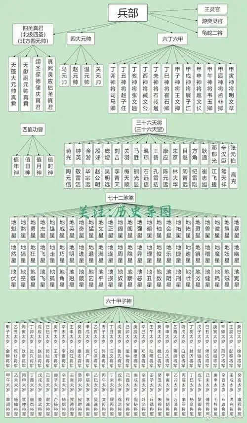中国道教神仙谱系大全cr历史导图