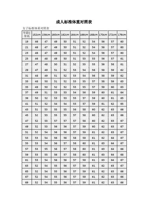 标准体重对照表 年龄|身高|152cm|156cm|160cm|162cm|164cm|166cm|168
