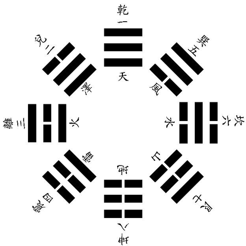 正确的先天八卦图
