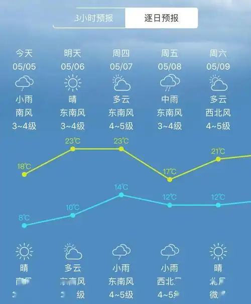 今日立夏即墨未来一周天气多变最高气温23