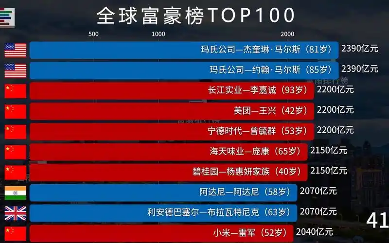 世界上最有钱的人是谁?2021全球富豪百强榜!