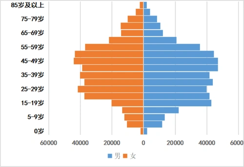 第六次人口普查年龄情况