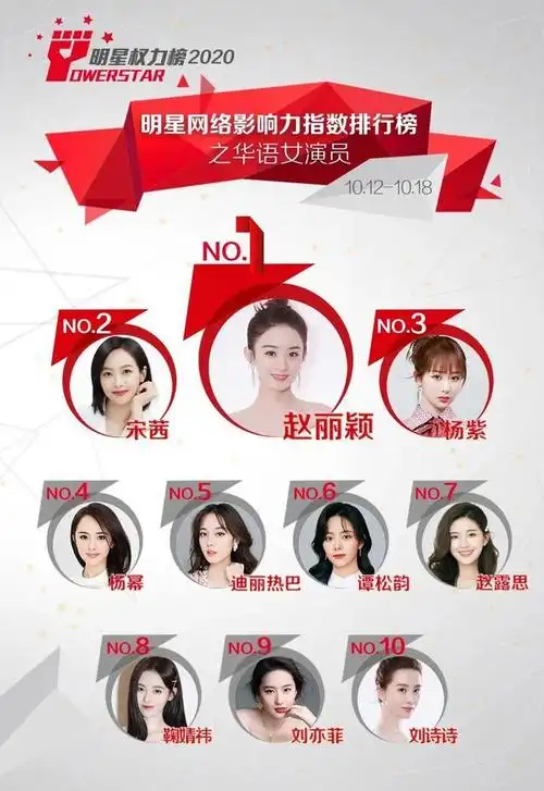 今天要为大家盘点的是,人气最高的10位女演员,榜单的数据,来源于明星