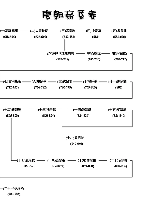 唐朝帝系表