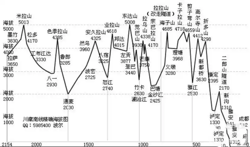 318国道上各地各山峰的海拔高度图