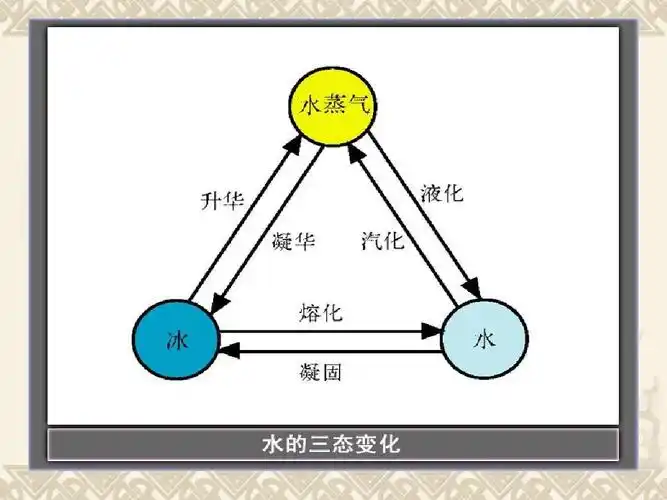 课件 物理物态变化 教科版八年级物理 汽化和液化 水的三态变化课件