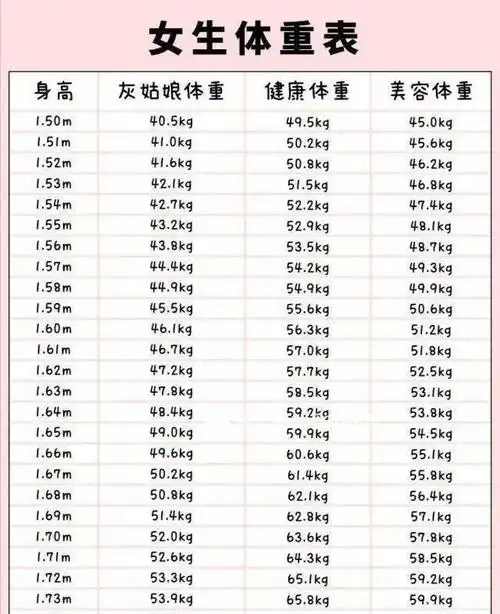 身高150-170cm的女性,标准体重应该是多少?对照一下,你超了吗