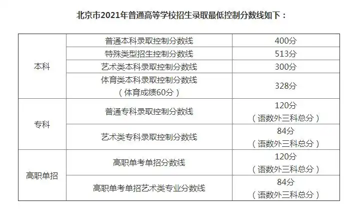 由于2022年北京高考分数线暂未公布,所以在2022北京高考分数线公布