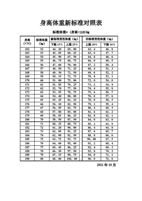身高体重新标准对照表 标准体重= (身高-110)㎏ 身高|(cm)|标准体重