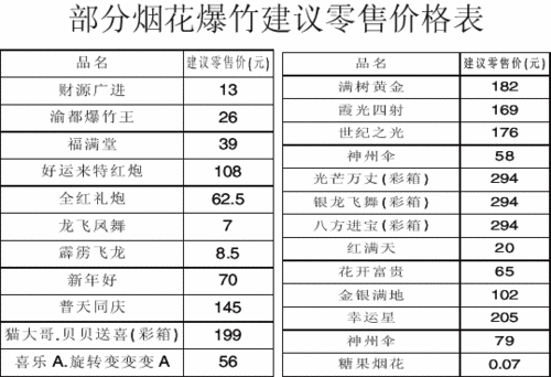 烟花爆竹建议零售价出炉(图)