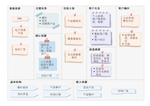 商业画布怎么画3分钟学会使用商业模式画布