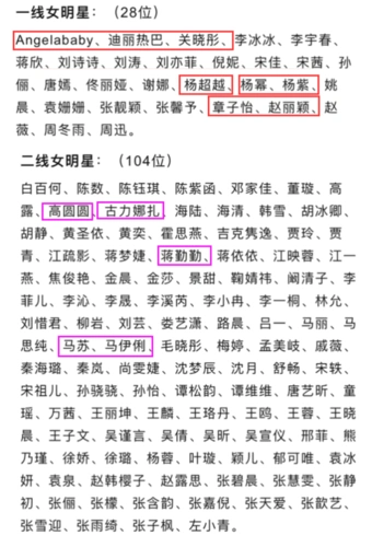 演员公会内地星榜公布看到二线女星名单后网友不淡定了