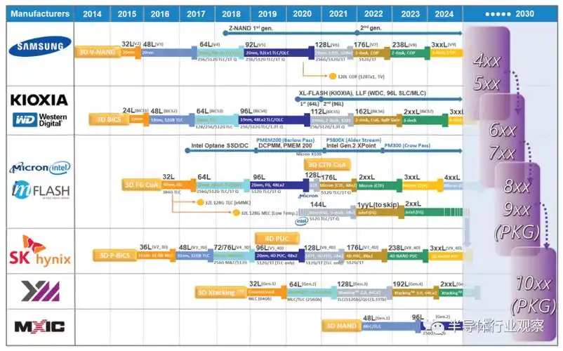 存储器最新发展路线图