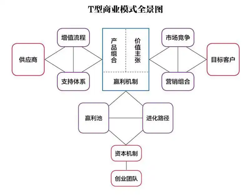 商业模式全景图