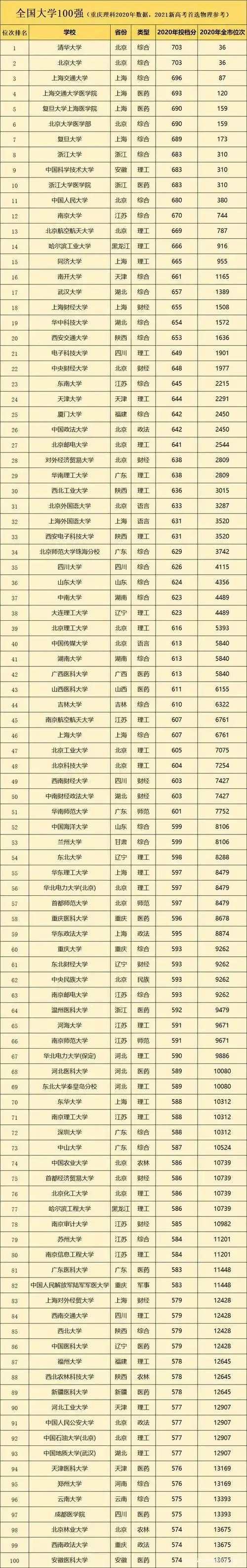 全国大学排名一百强_升学在线_零二七艺考