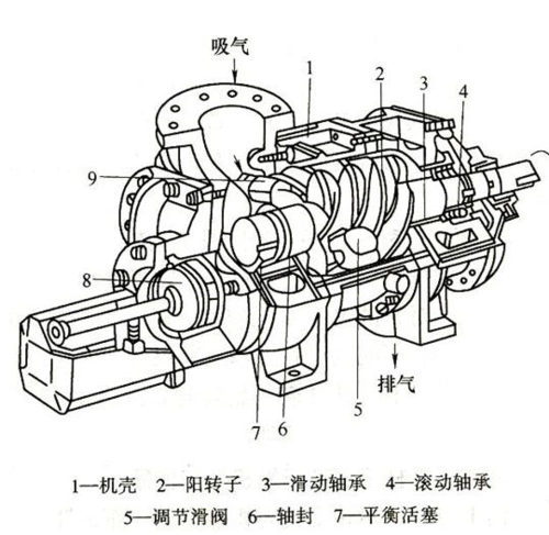 螺杆式制冷压缩机结构图螺杆式制冷压缩机的型号表示方法螺杆式制冷