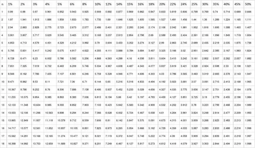 年金现值系数表(pvifa表)