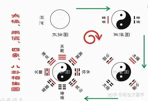 如图:无极生太极,太极生两仪,两仪生四象,四象生八卦.