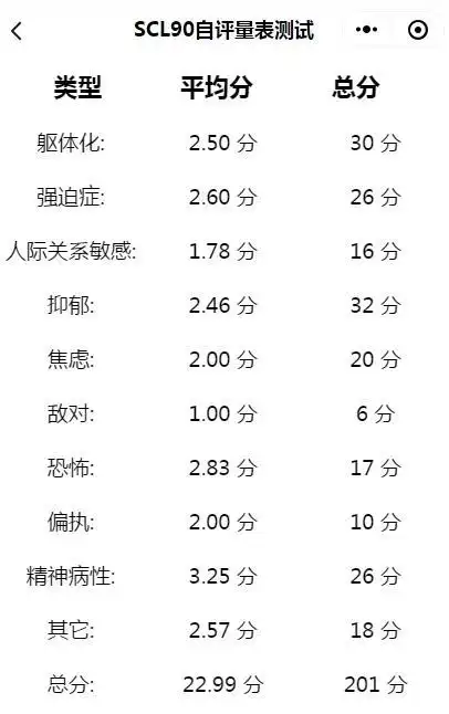 刚刚看完您所有的描述,scl～90这个测试从十个方面来了解自己心理健康