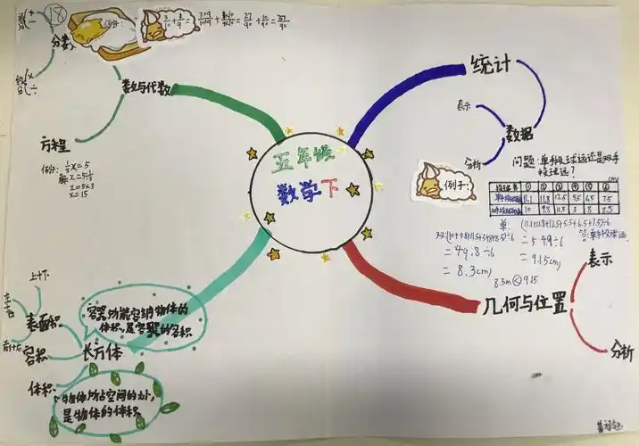 暑假作业之五年级数学思维导图(六6)