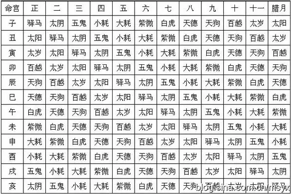 论十二宫位神煞断吉凶