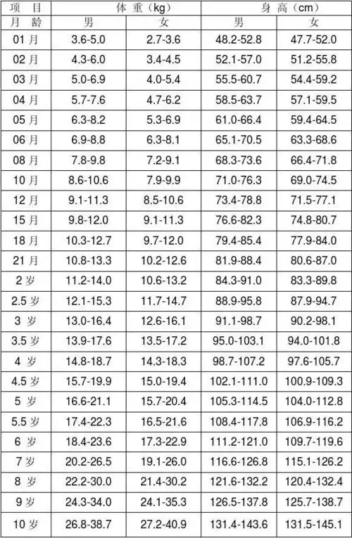 2013版最新儿童身高体重标准表