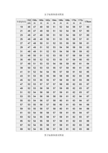 成人标准体重对照表_word文档在线阅读与下载_无忧文档
