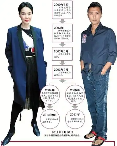 谢霆锋直言王菲是最爱 连说三次想复合