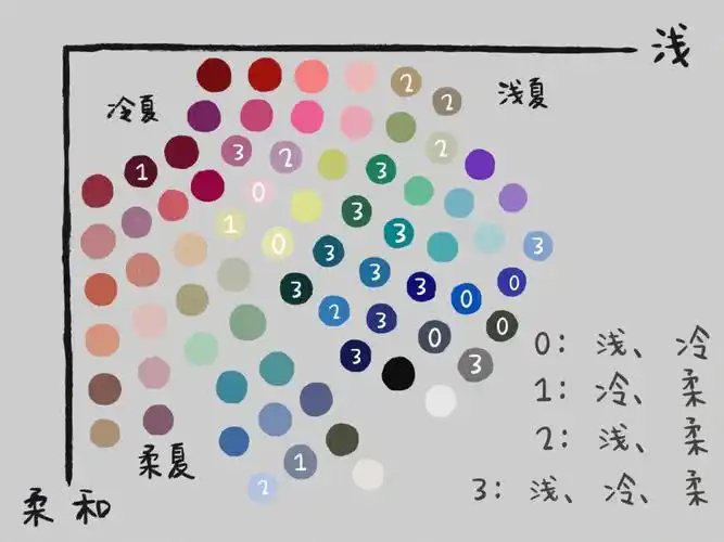 肤色进阶分类四季十二型夏季服饰色板