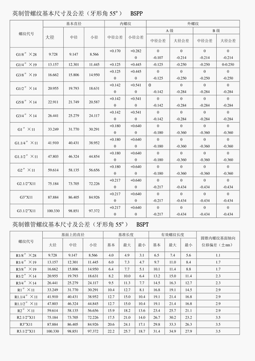 文档预览: 文档简介:英制管螺纹基本尺寸及公差(牙形角 55) bspp p