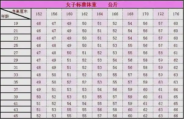 女人45岁后标准体重是多少坦白说太瘦太胖也不好