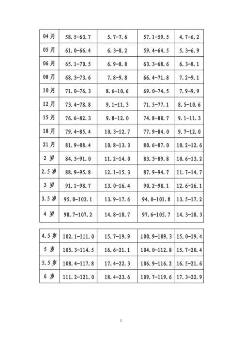 06岁儿童身高体重对照表doc2页