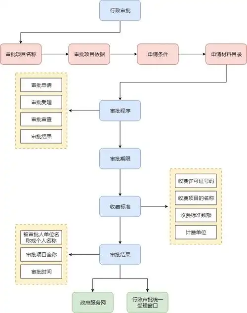 行政审批流程|迅捷画图,在线制作流程图