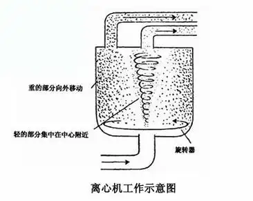 离心机工作原理