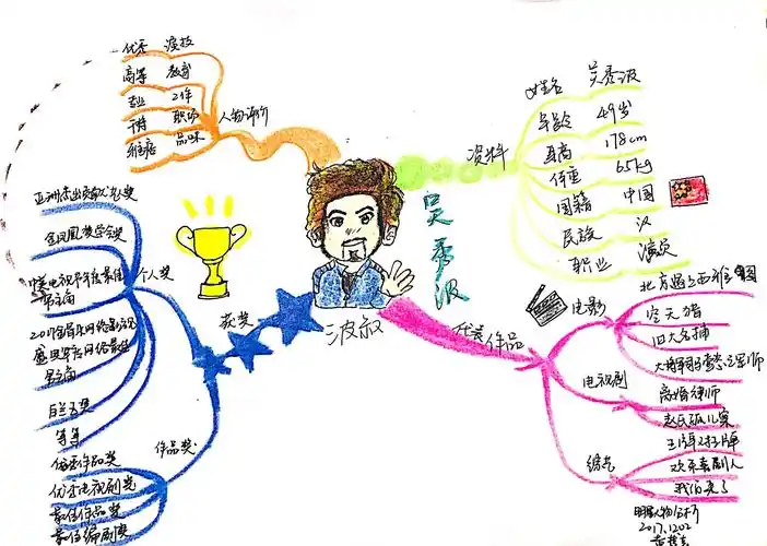联英思维导图双证班黄梦芸02第1副02明星人物介绍