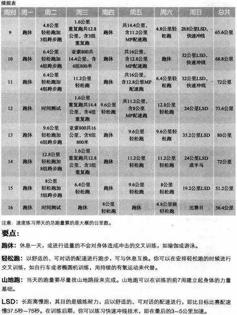 为大家准备了一套很全的马拉松训练计划:半马 全马6个计划